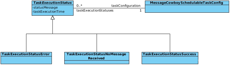 Task execution status class diagram.