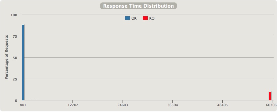 Gatling simulation run report response time distribution section for the first Mule Jetty HTTP proxy load-test.