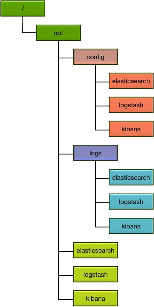 Layout of the Docker image containing the ELK-stack.