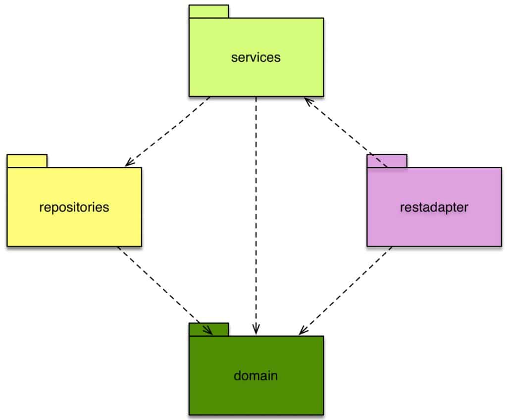 Package diagram of the example service to be developed in this article.