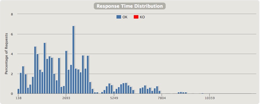 REST example - response time distribution Gatling report.