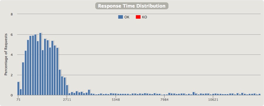 Response time distribution from load test of the RXJava version of the example program.